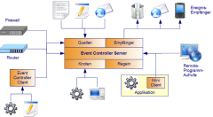 Adaptris Event Controller: Arbeitsweise